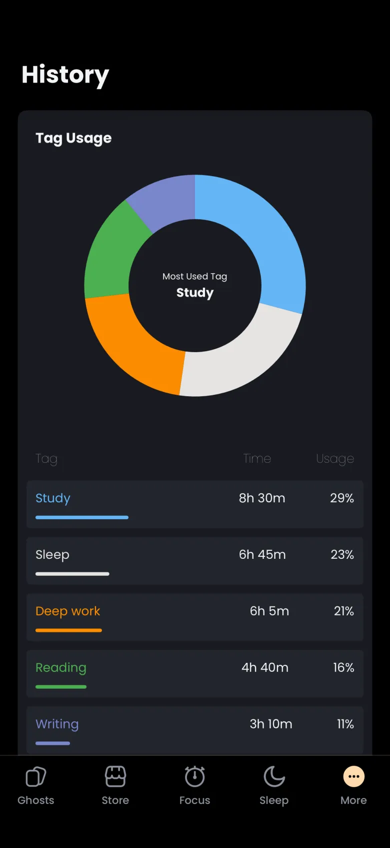 Tag Usage card with a donut chart labelled Most Used Tag Study, and a table: Study 8h 30m 29%, Sleep 6h 45m 23%, Deep work 6h 5m 21%, Reading 4h 40m 16%, Writing 3h 10m 11%.
