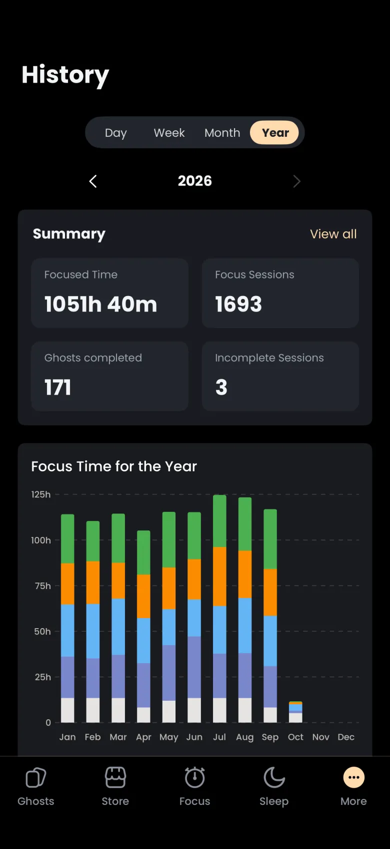 History Year view for 2026 with Focused Time 1051h 40m, Focus Sessions 1693, Ghosts completed 171, Incomplete Sessions 3, above stacked monthly bars from January to October.
