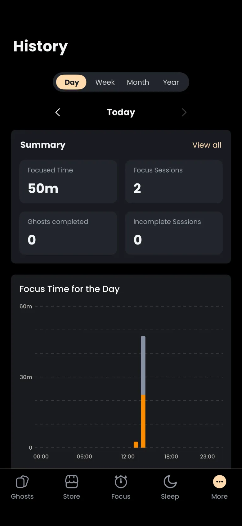 History screen on the Day tab for Today with a Summary card showing Focused Time 50m, Focus Sessions 2, Ghosts completed 0 and Incomplete Sessions 0 above the Focus Time for the Day chart.
